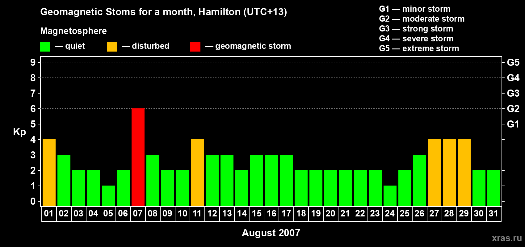 Changes in the maximum daily geomagnetic index Kp in August 2007