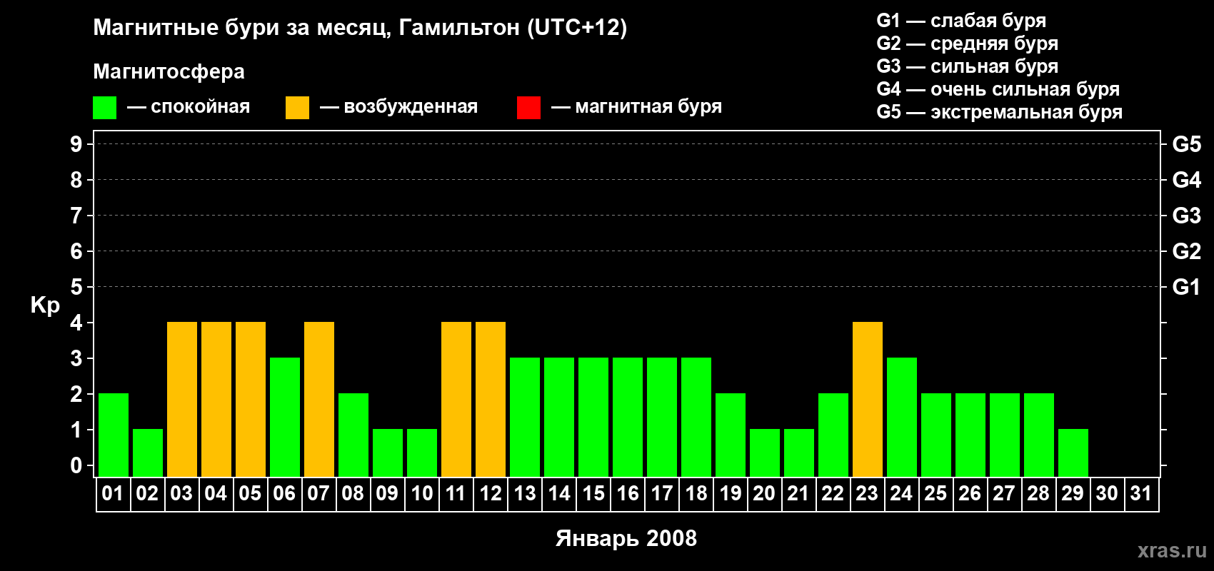 Изменения геомагнитного индекса Kp в январе 2008 года