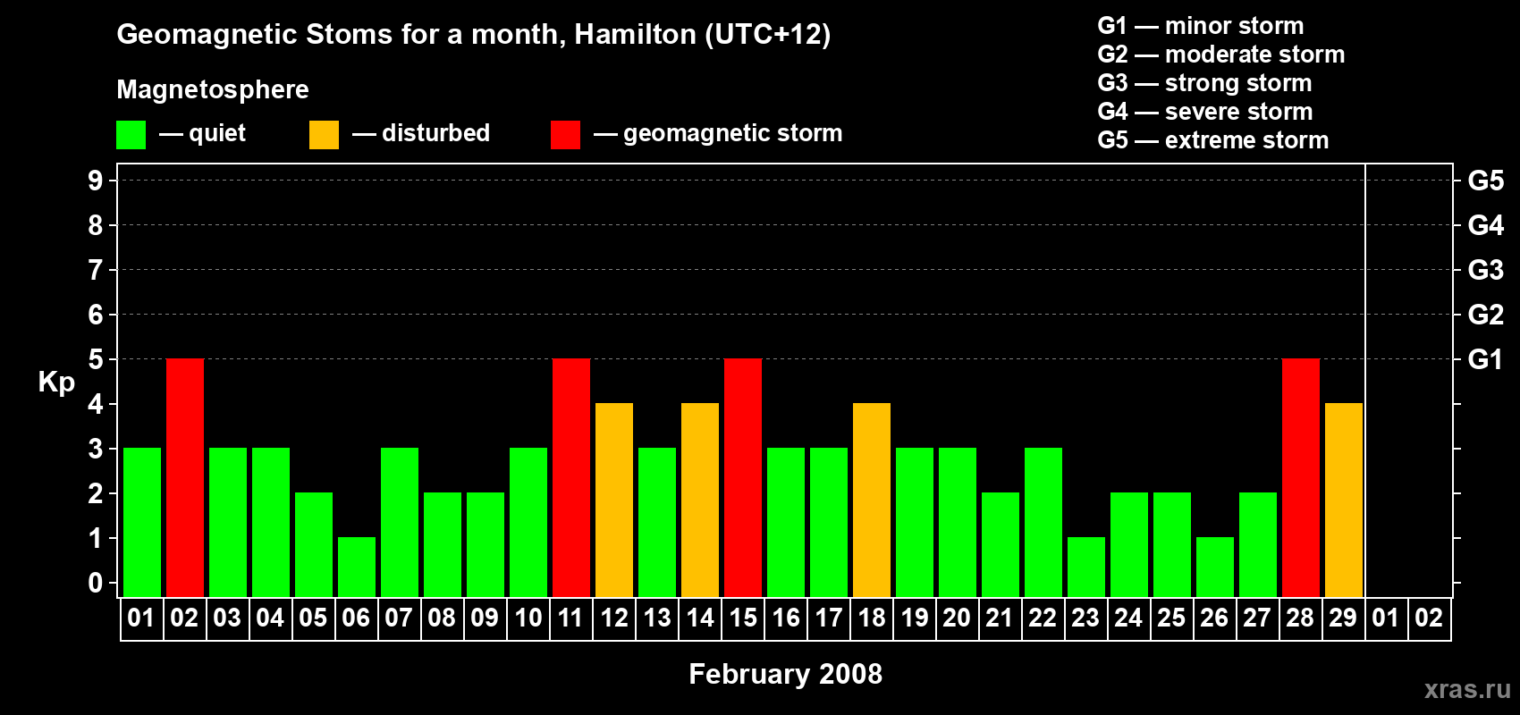 Changes in the maximum daily geomagnetic index Kp in February 2008
