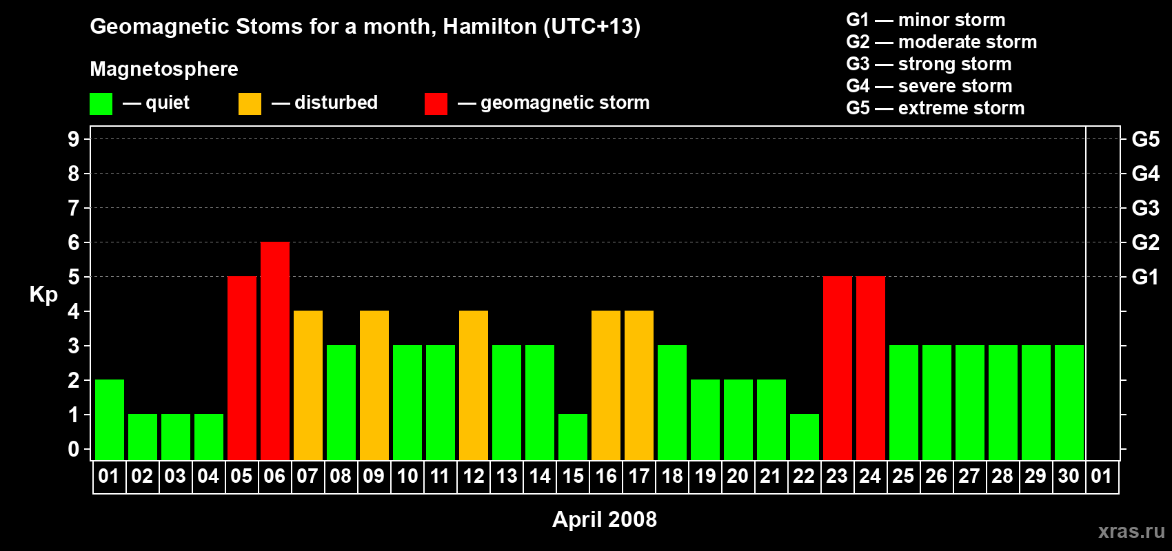 Changes in the maximum daily geomagnetic index Kp in April 2008