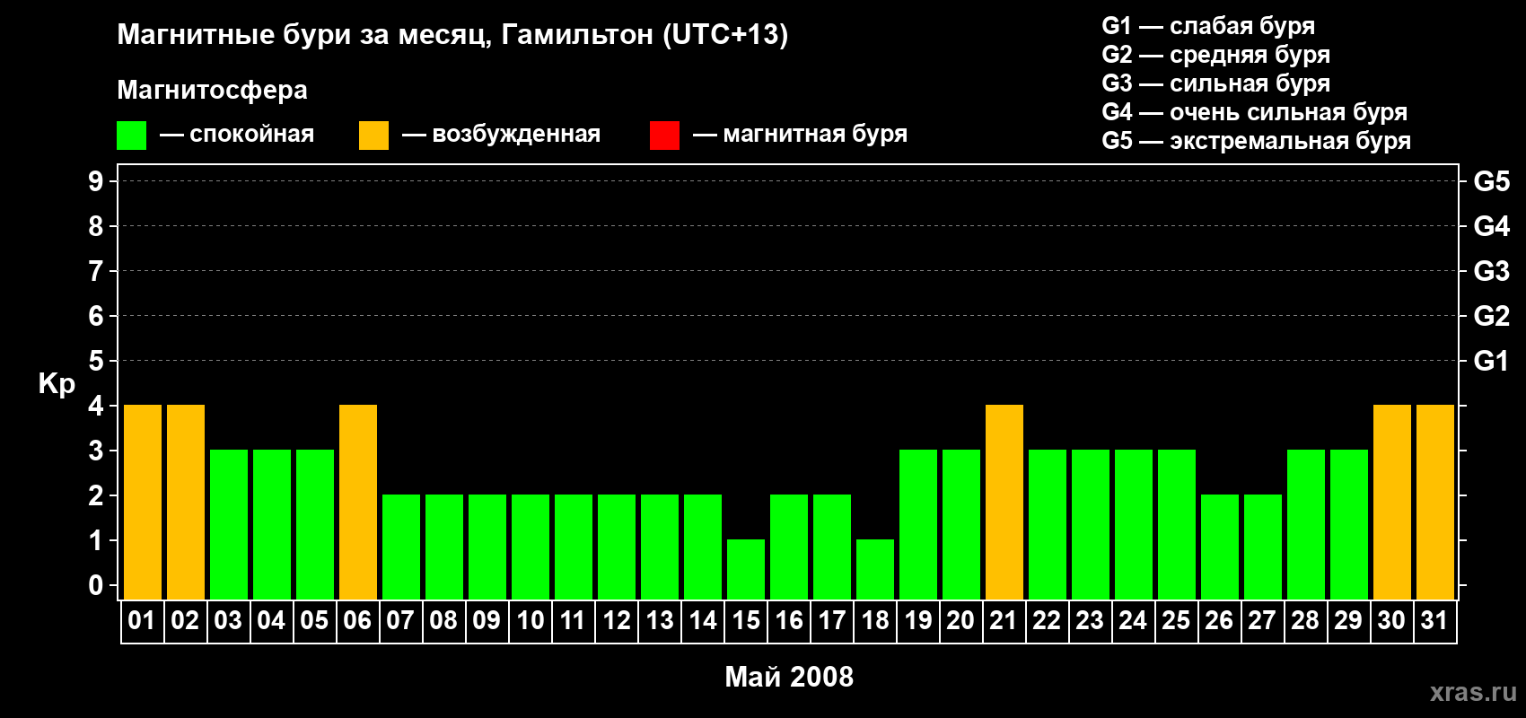 Изменения геомагнитного индекса Kp в мае 2008 года