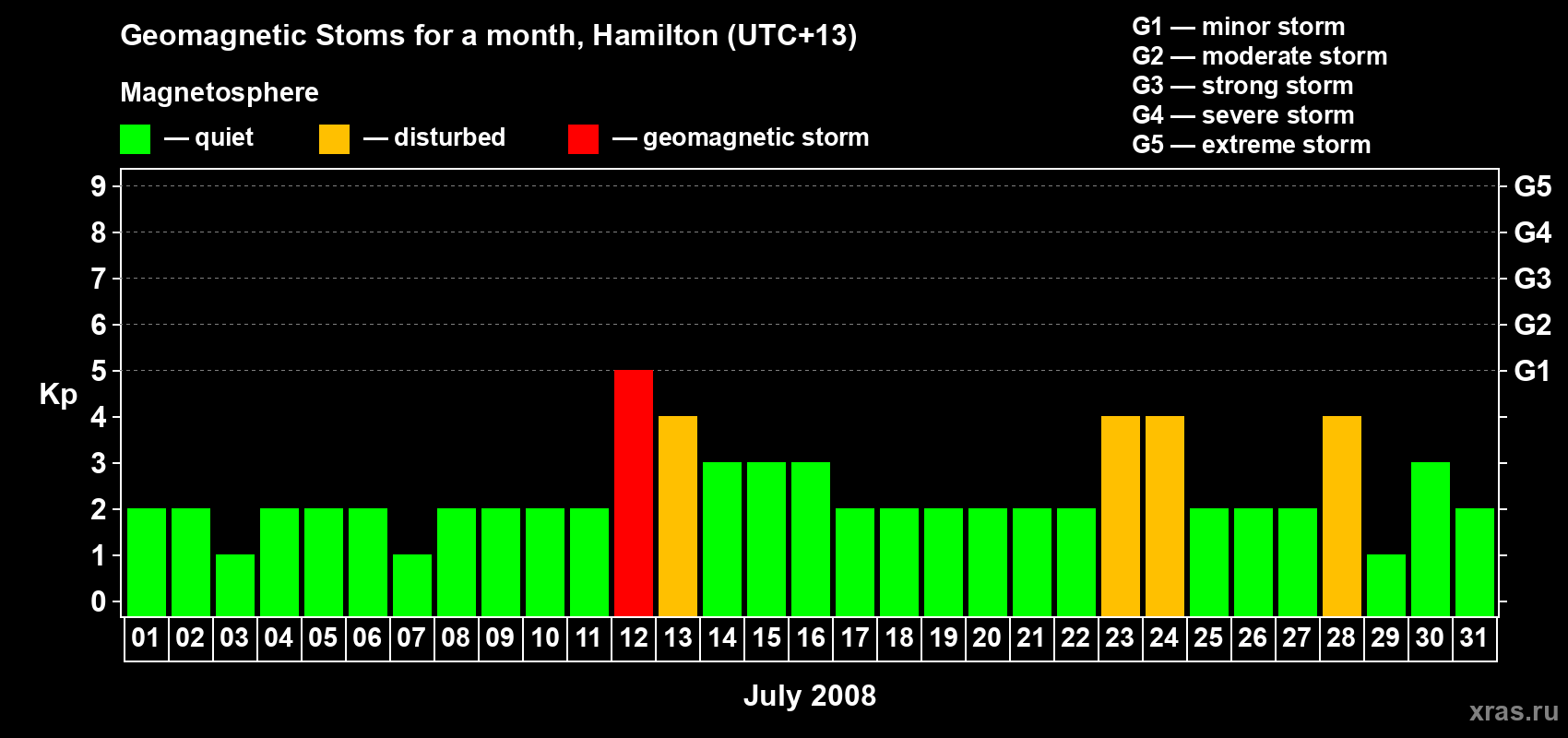 Changes in the maximum daily geomagnetic index Kp in July 2008