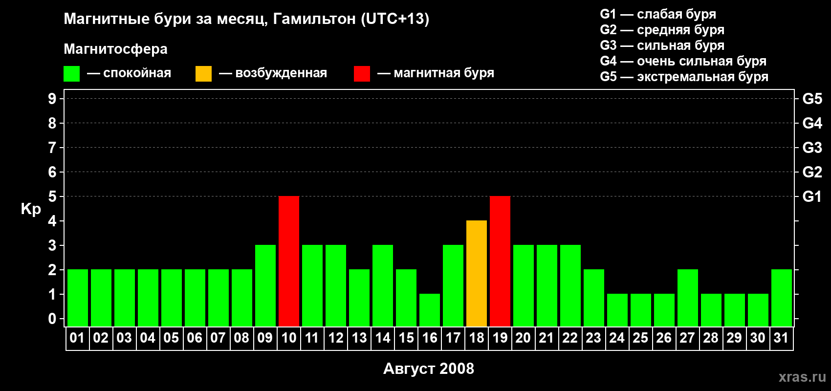 Изменения геомагнитного индекса Kp в августе 2008 года