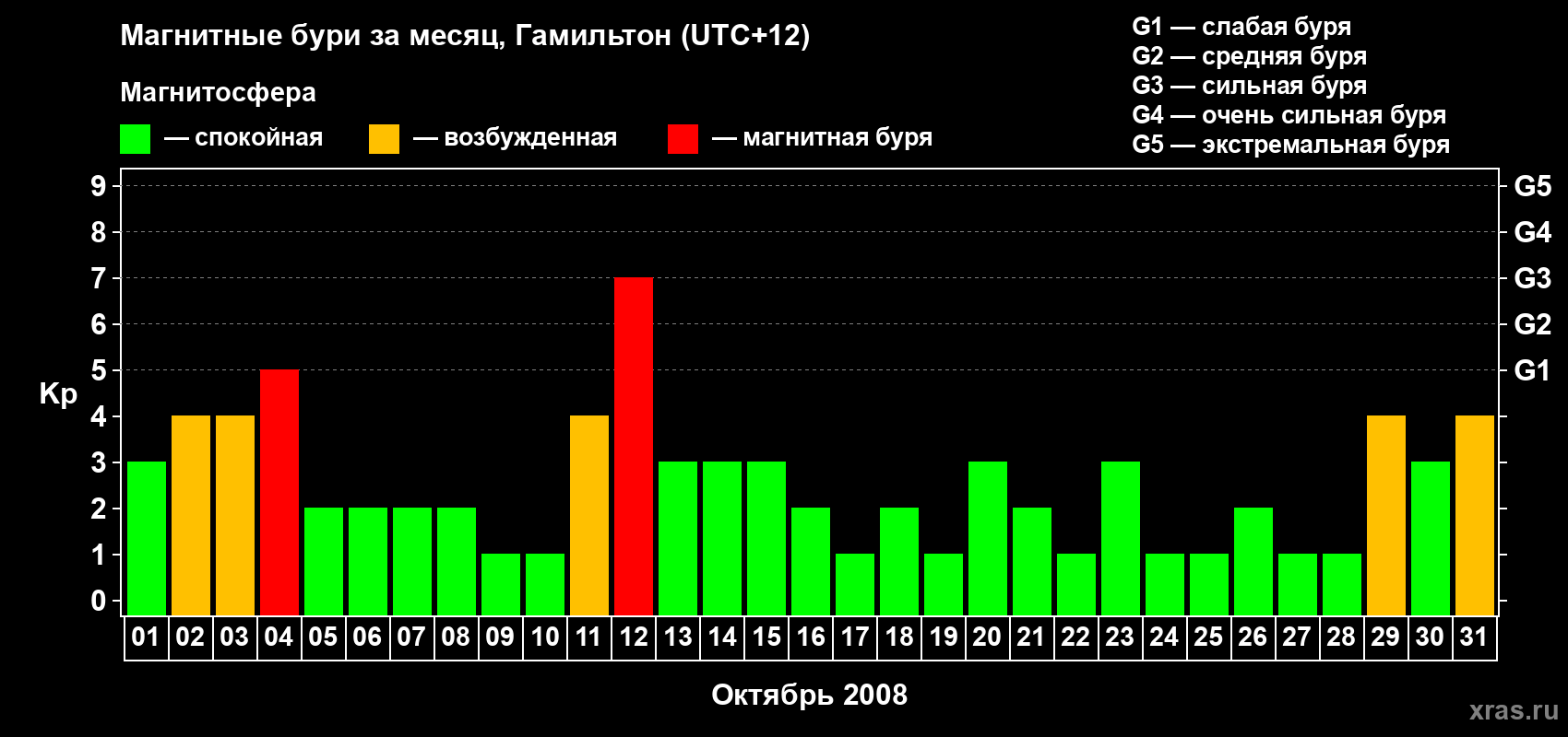 Изменения геомагнитного индекса Kp в октябре 2008 года