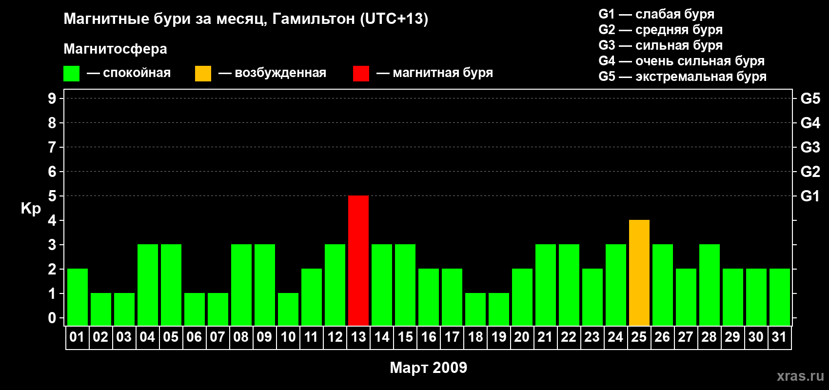 Изменения геомагнитного индекса Kp в марте 2009 года
