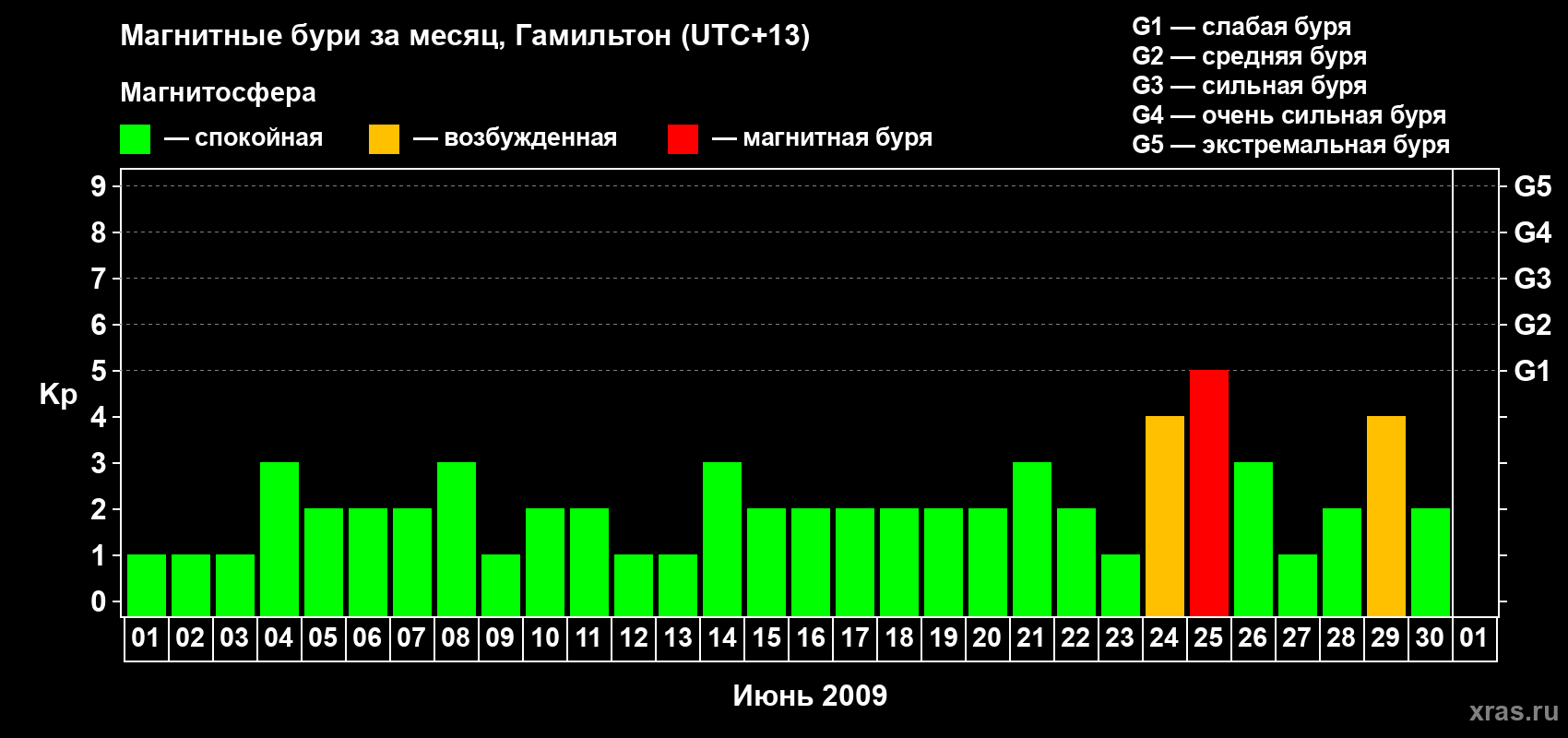 Изменения геомагнитного индекса Kp в июне 2009 года