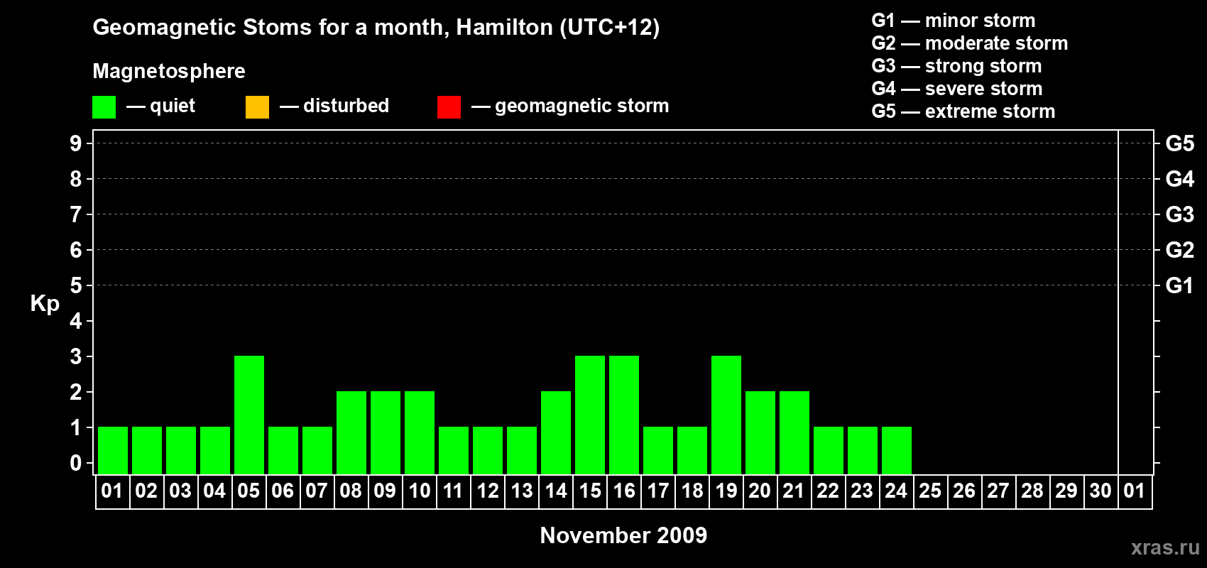Changes in the maximum daily geomagnetic index Kp in November 2009