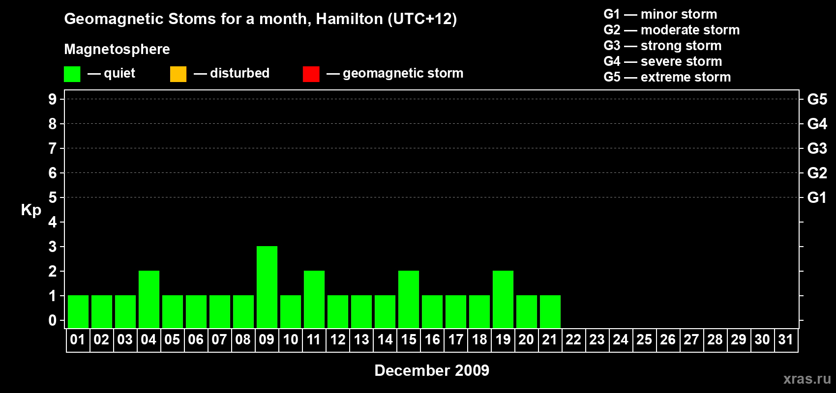 Changes in the maximum daily geomagnetic index Kp in December 2009