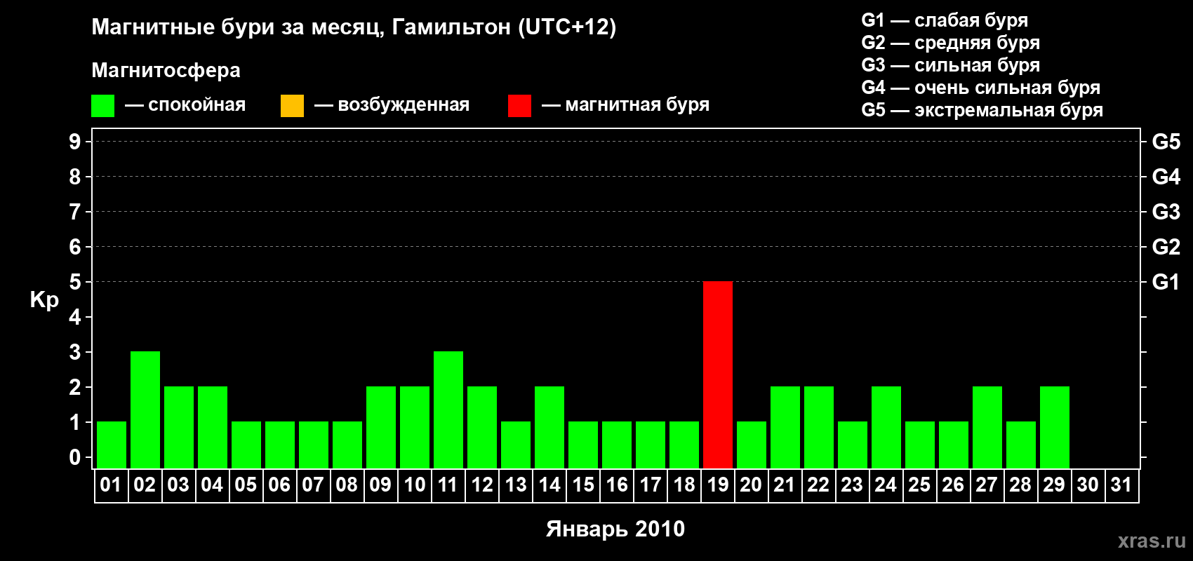 Изменения геомагнитного индекса Kp в январе 2010 года