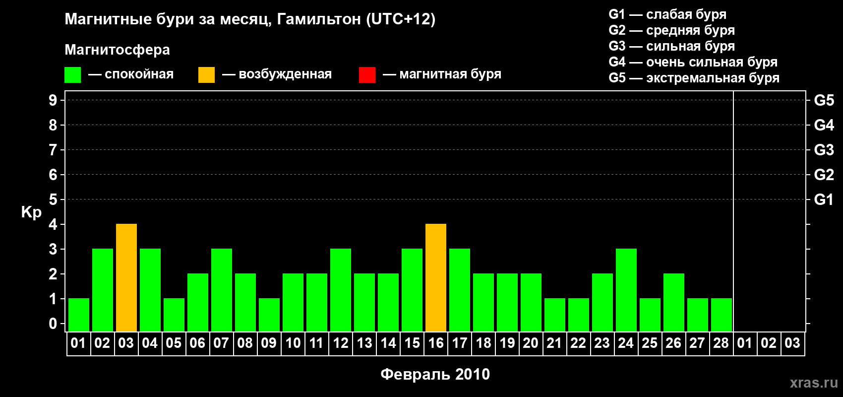 Изменения геомагнитного индекса Kp в феврале 2010 года