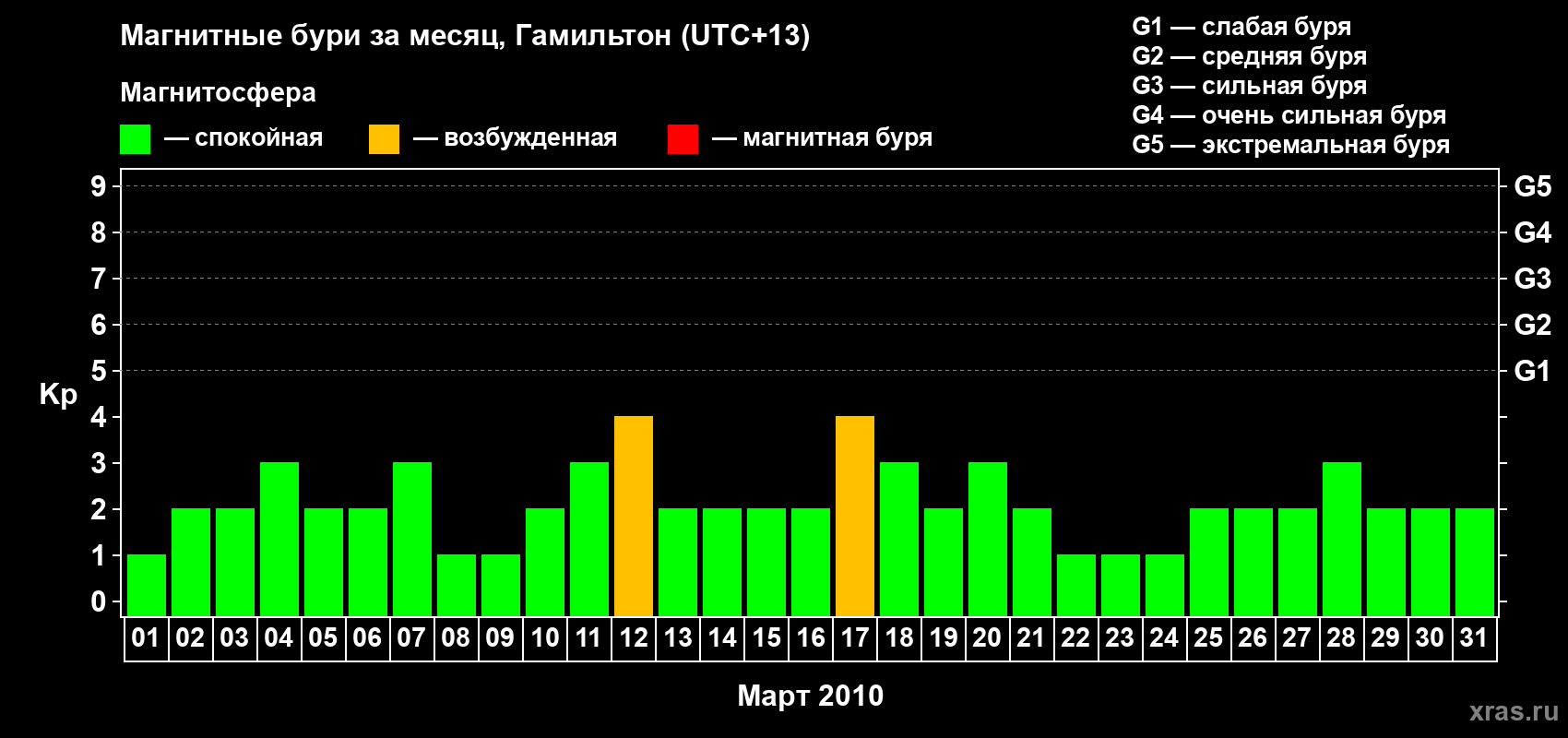 Изменения геомагнитного индекса Kp в марте 2010 года