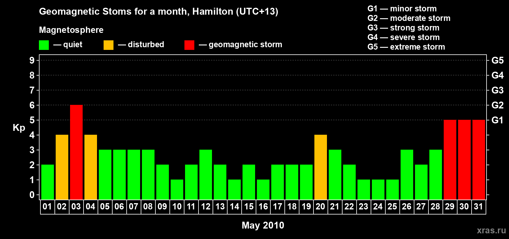 Changes in the maximum daily geomagnetic index Kp in May 2010
