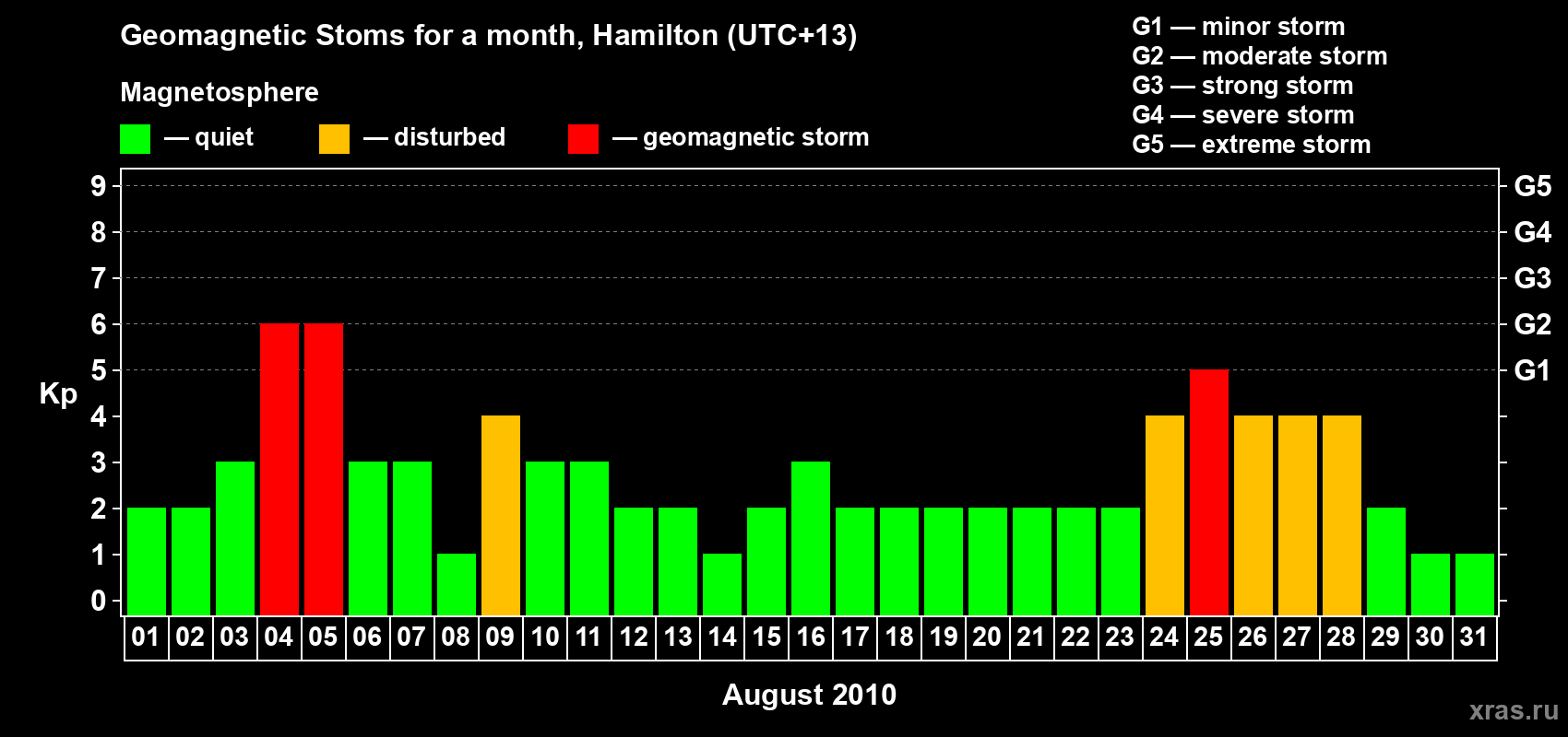 Changes in the maximum daily geomagnetic index Kp in August 2010