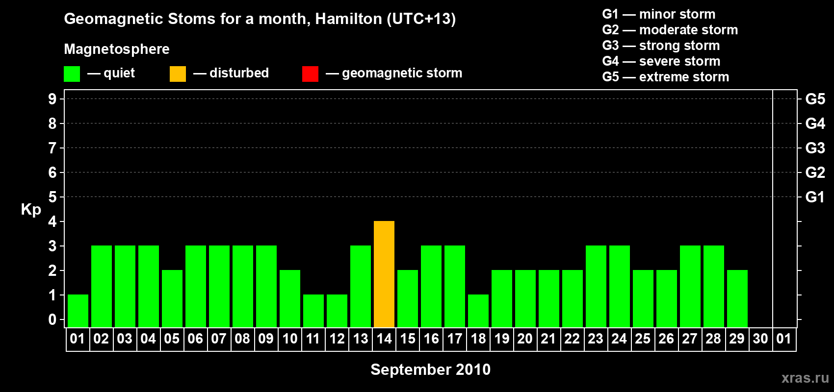 Changes in the maximum daily geomagnetic index Kp in September 2010