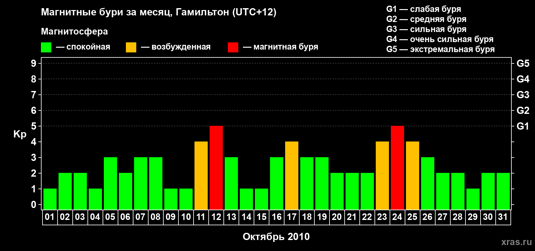 Изменения геомагнитного индекса Kp в октябре 2010 года