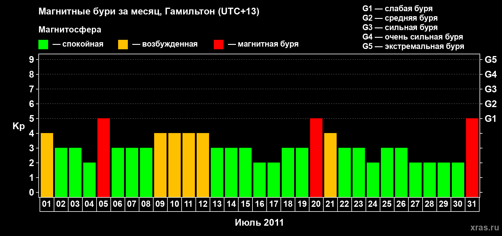 Изменения геомагнитного индекса Kp в июле 2011 года
