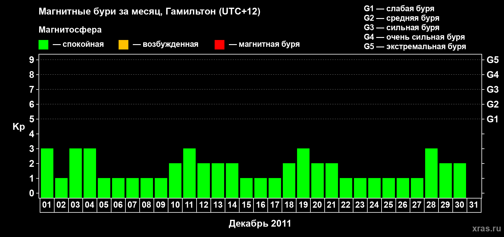 Изменения геомагнитного индекса Kp в декабре 2011 года