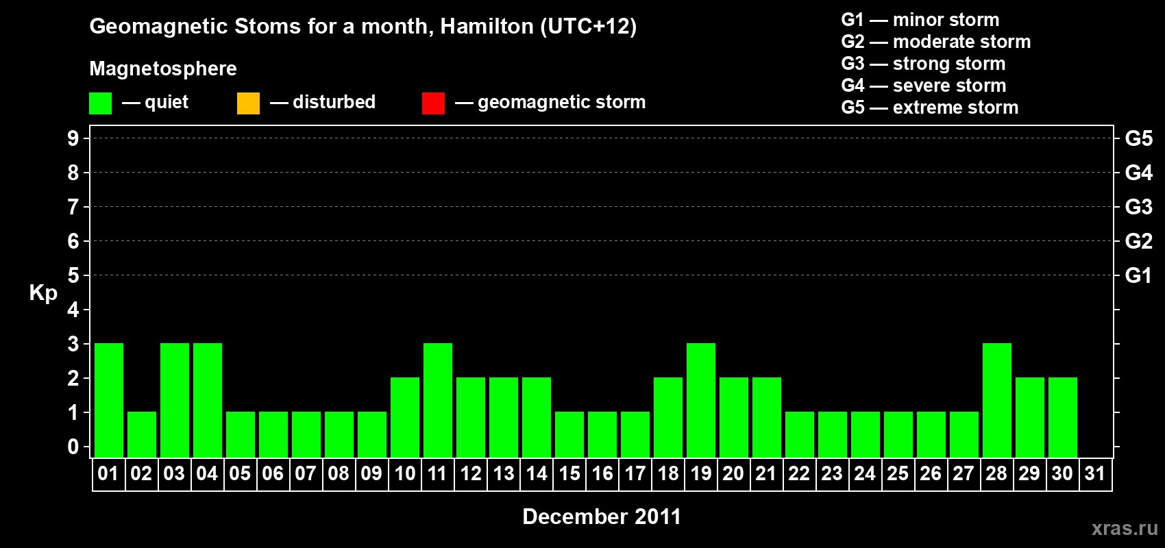 Changes in the maximum daily geomagnetic index Kp in December 2011