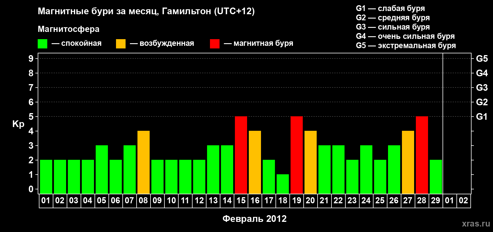 Изменения геомагнитного индекса Kp в феврале 2012 года