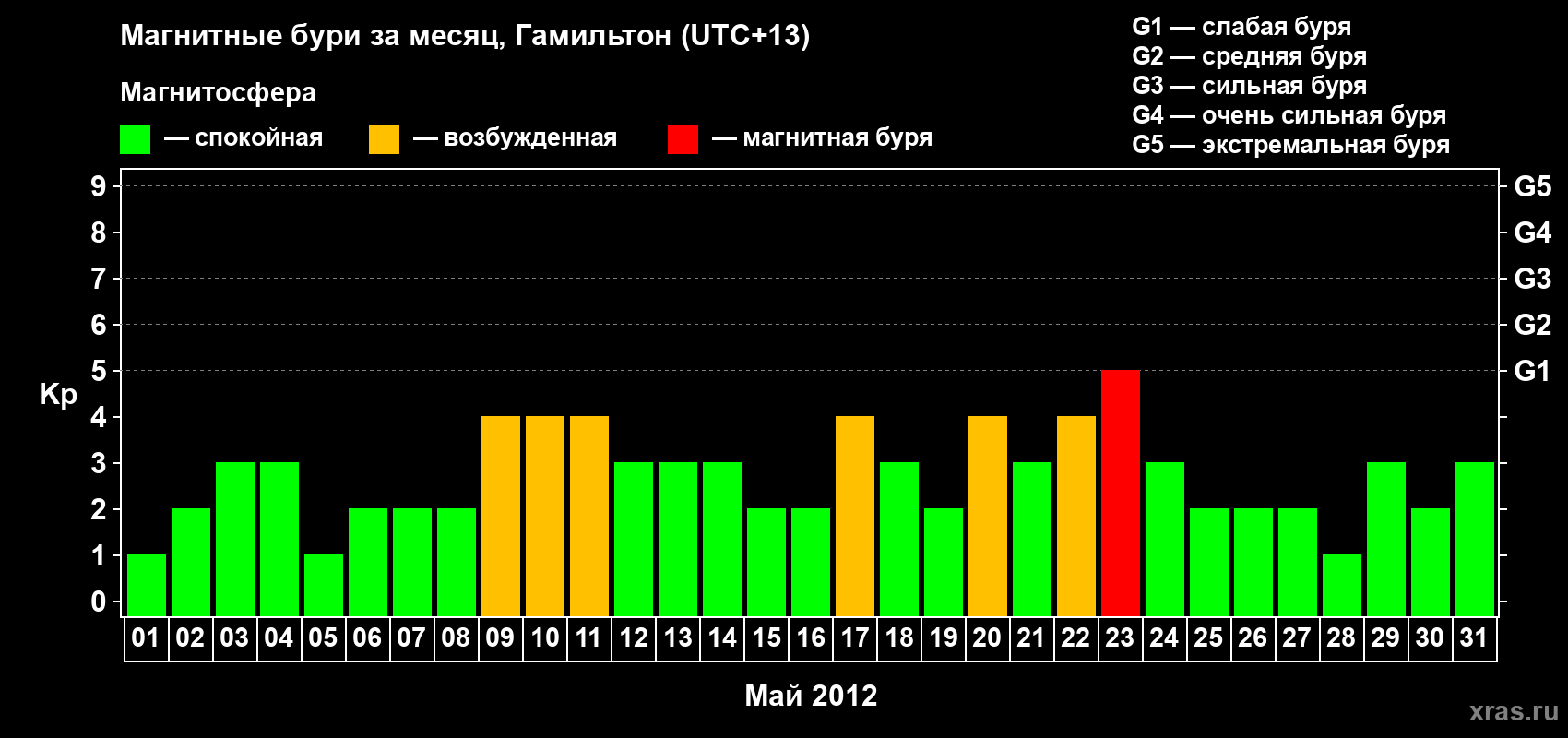 Изменения геомагнитного индекса Kp в мае 2012 года