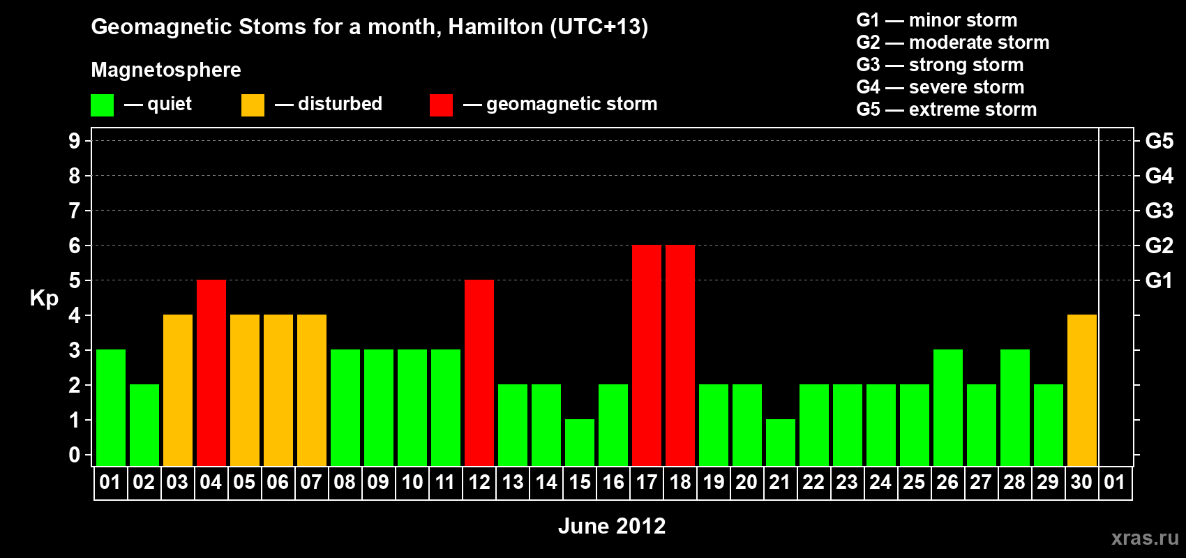 Changes in the maximum daily geomagnetic index Kp in June 2012
