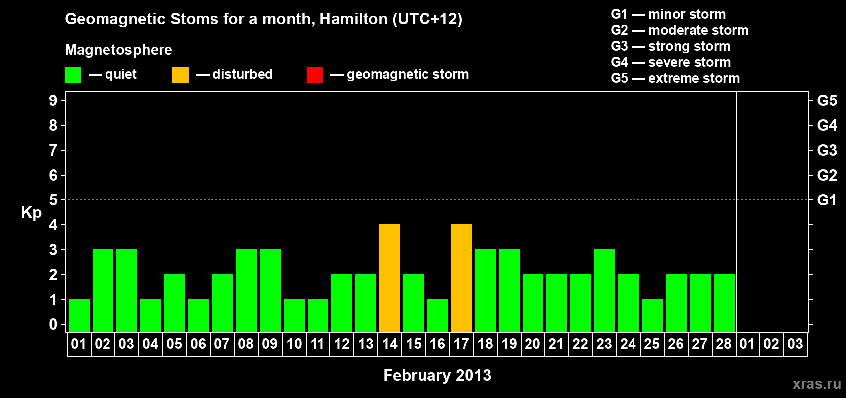 Changes in the maximum daily geomagnetic index Kp in February 2013