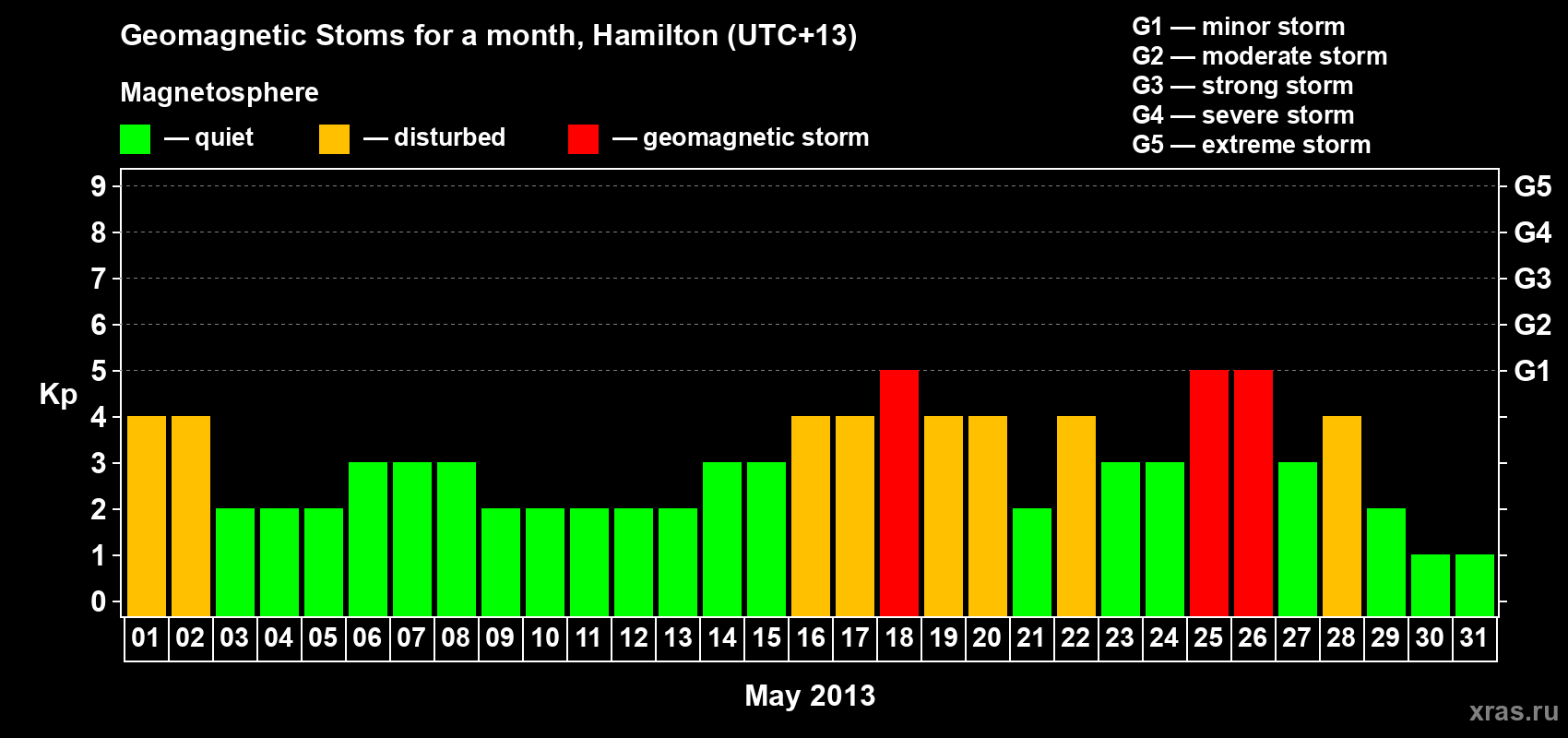 Changes in the maximum daily geomagnetic index Kp in May 2013