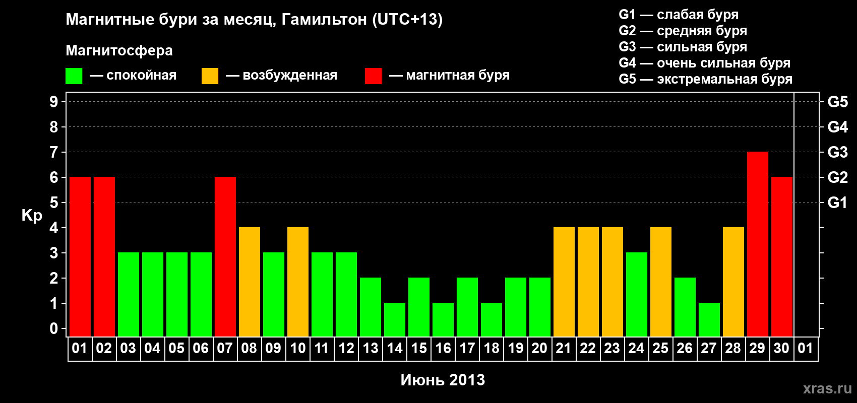 Изменения геомагнитного индекса Kp в июне 2013 года