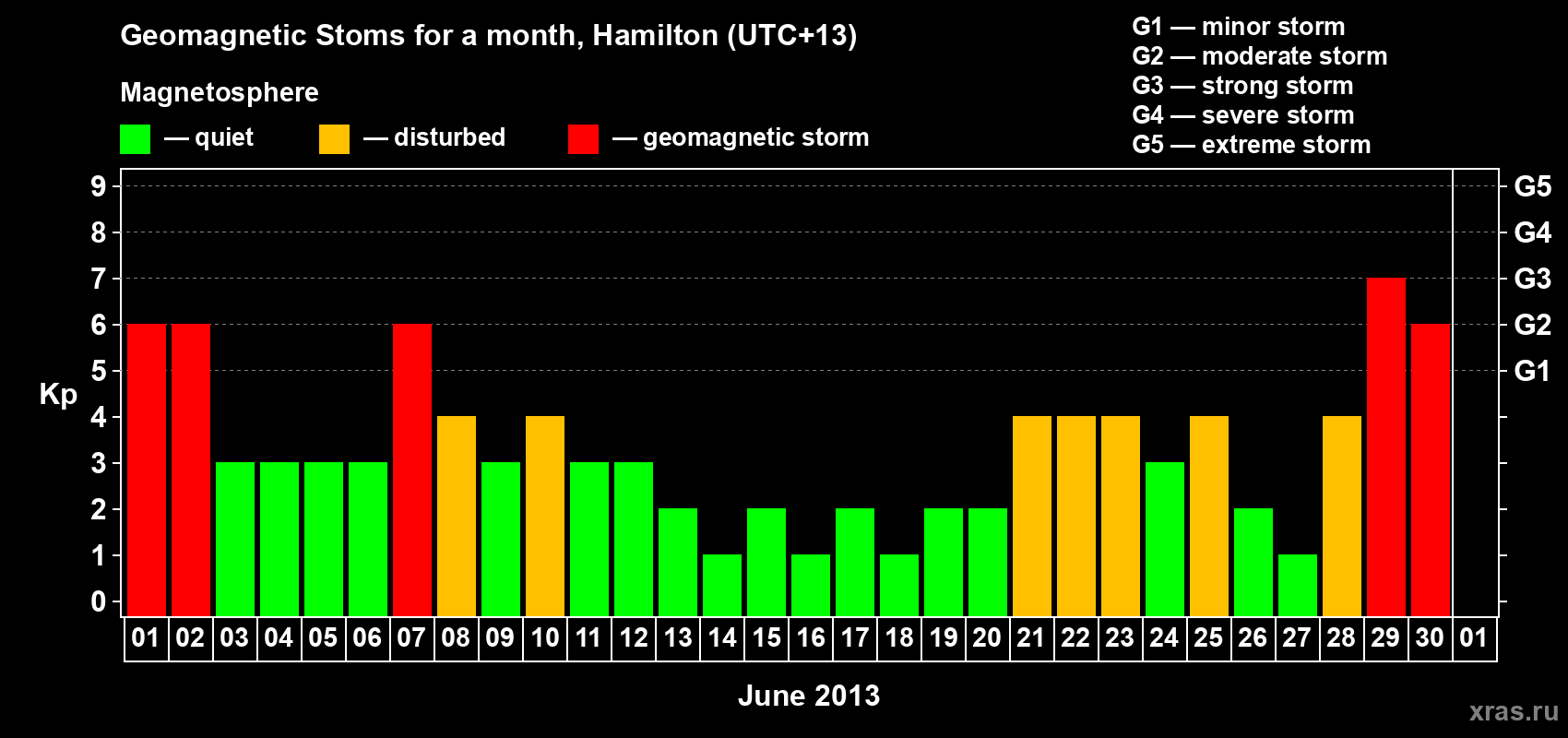 Changes in the maximum daily geomagnetic index Kp in June 2013
