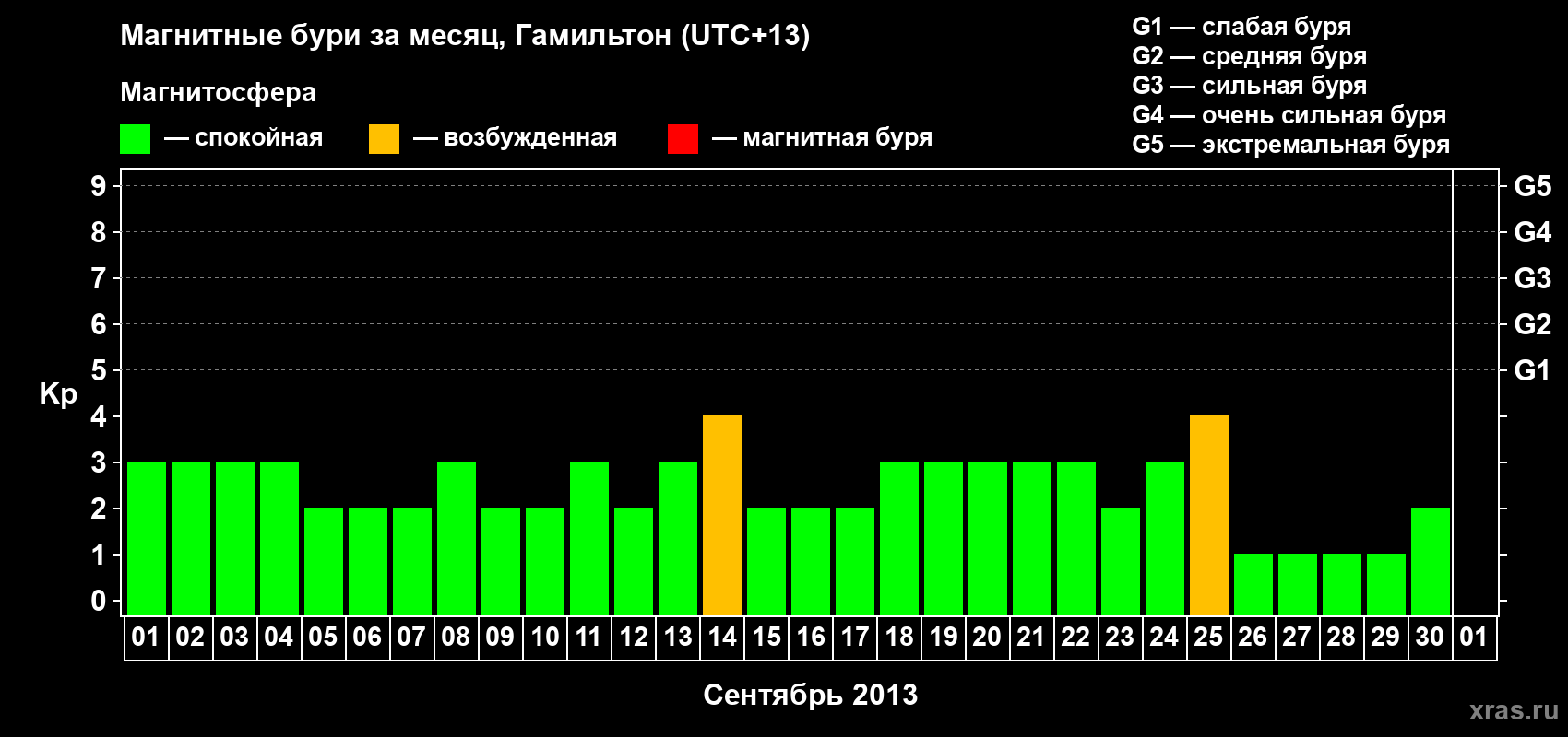 Изменения геомагнитного индекса Kp в сентябре 2013 года