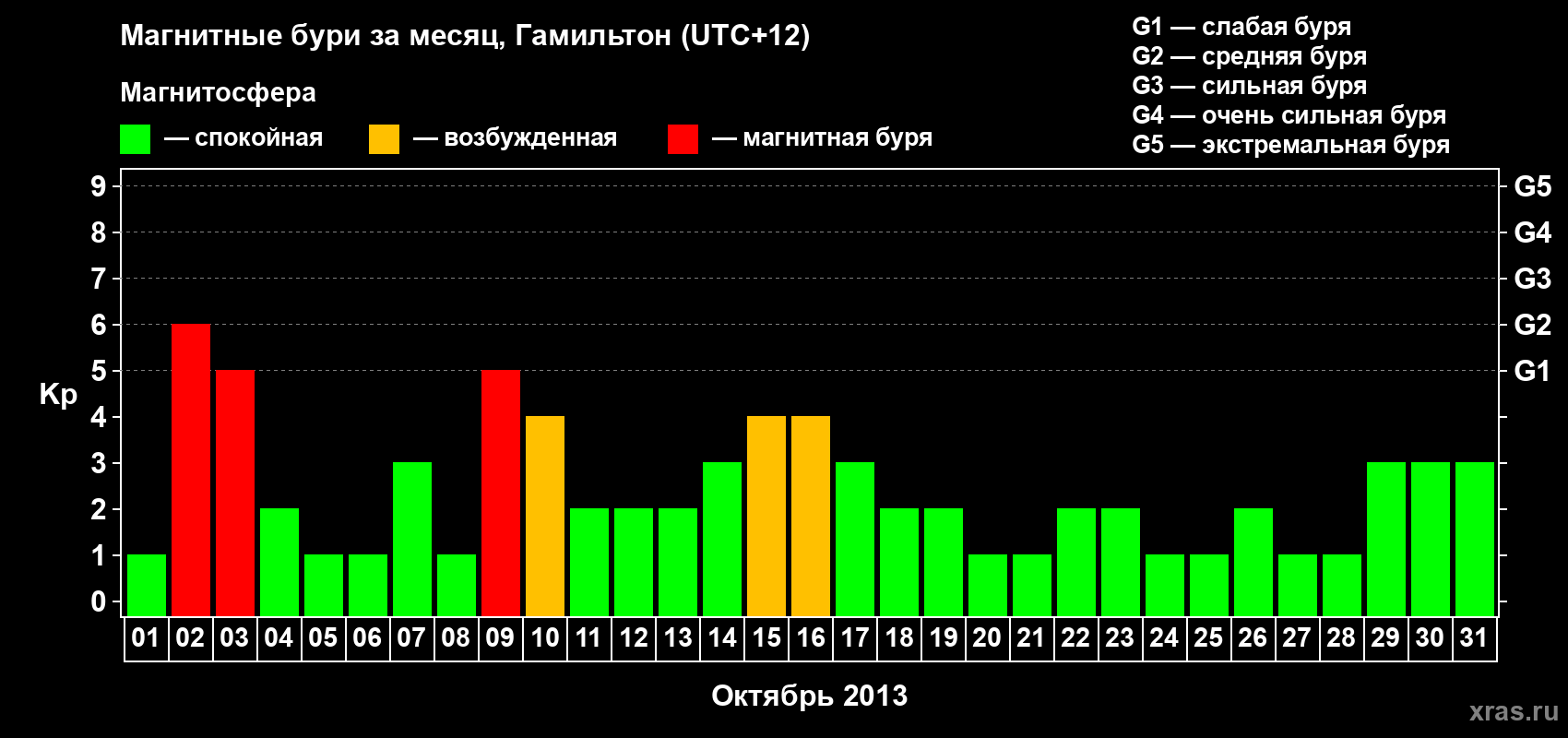 Изменения геомагнитного индекса Kp в октябре 2013 года