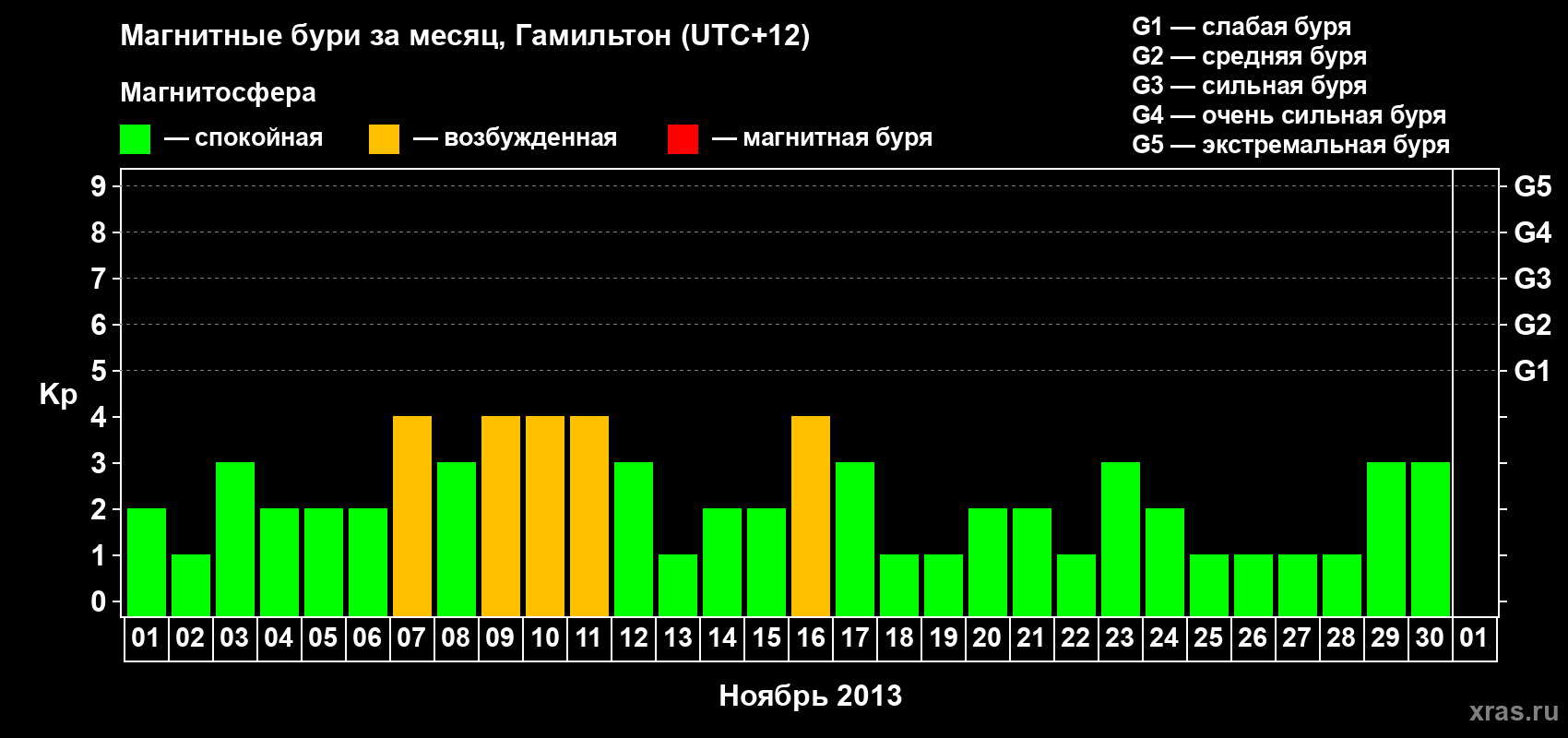 Изменения геомагнитного индекса Kp в ноябре 2013 года