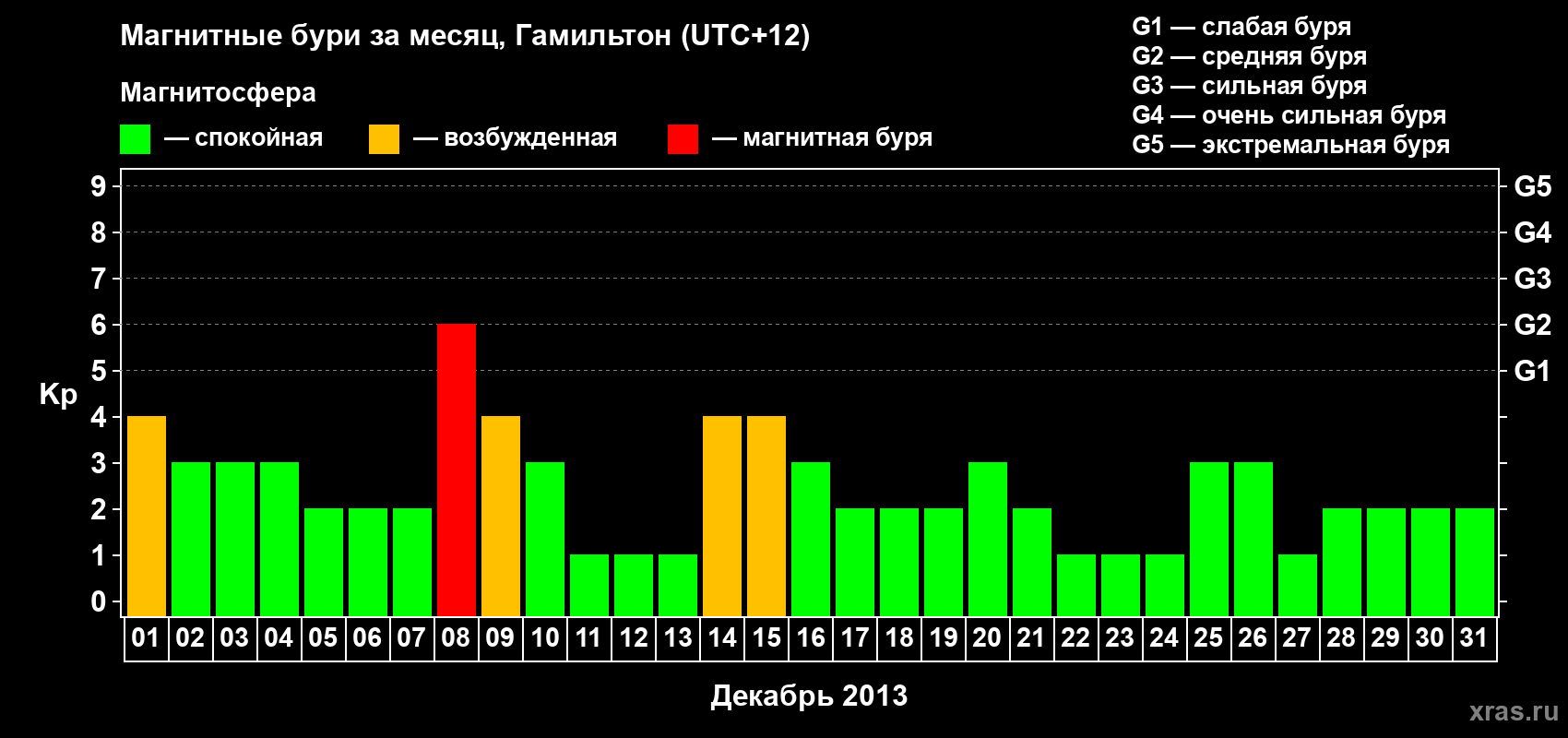 Изменения геомагнитного индекса Kp в декабре 2013 года