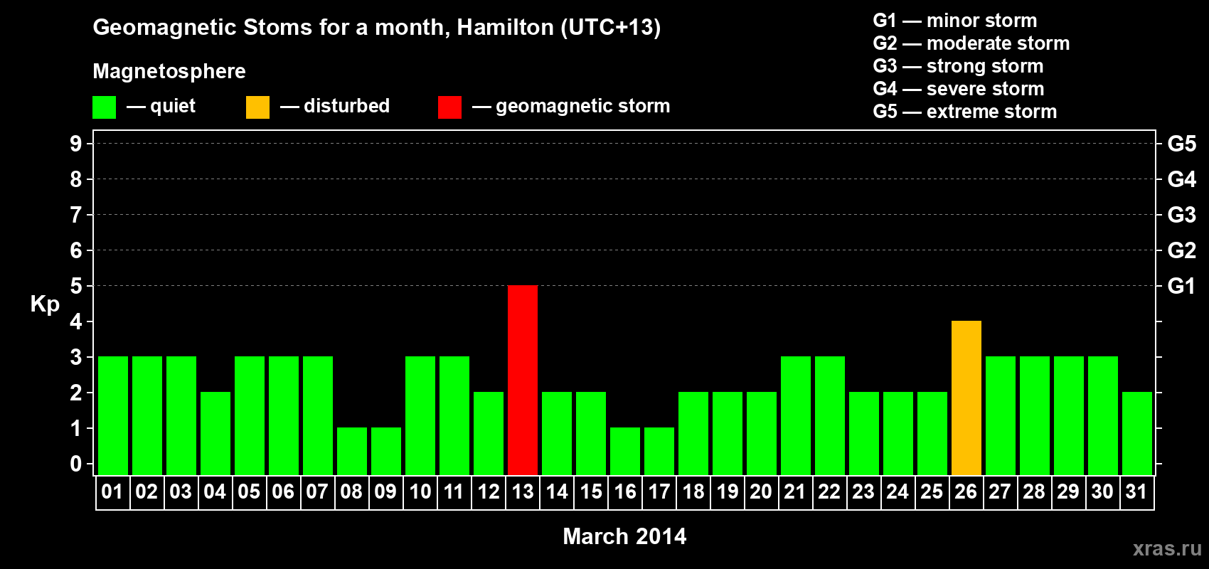 Changes in the maximum daily geomagnetic index Kp in March 2014