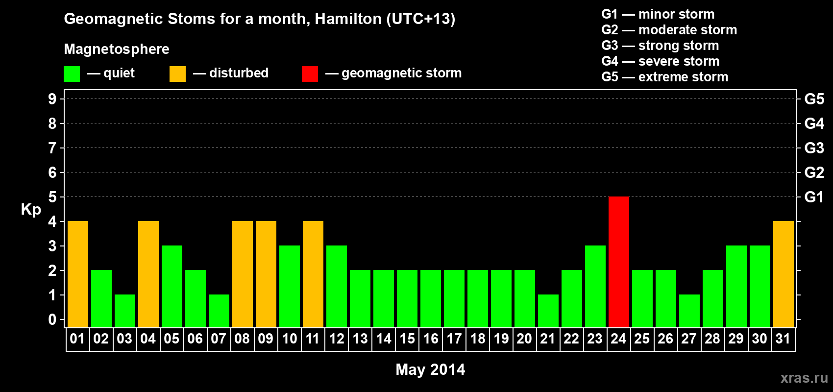 Changes in the maximum daily geomagnetic index Kp in May 2014