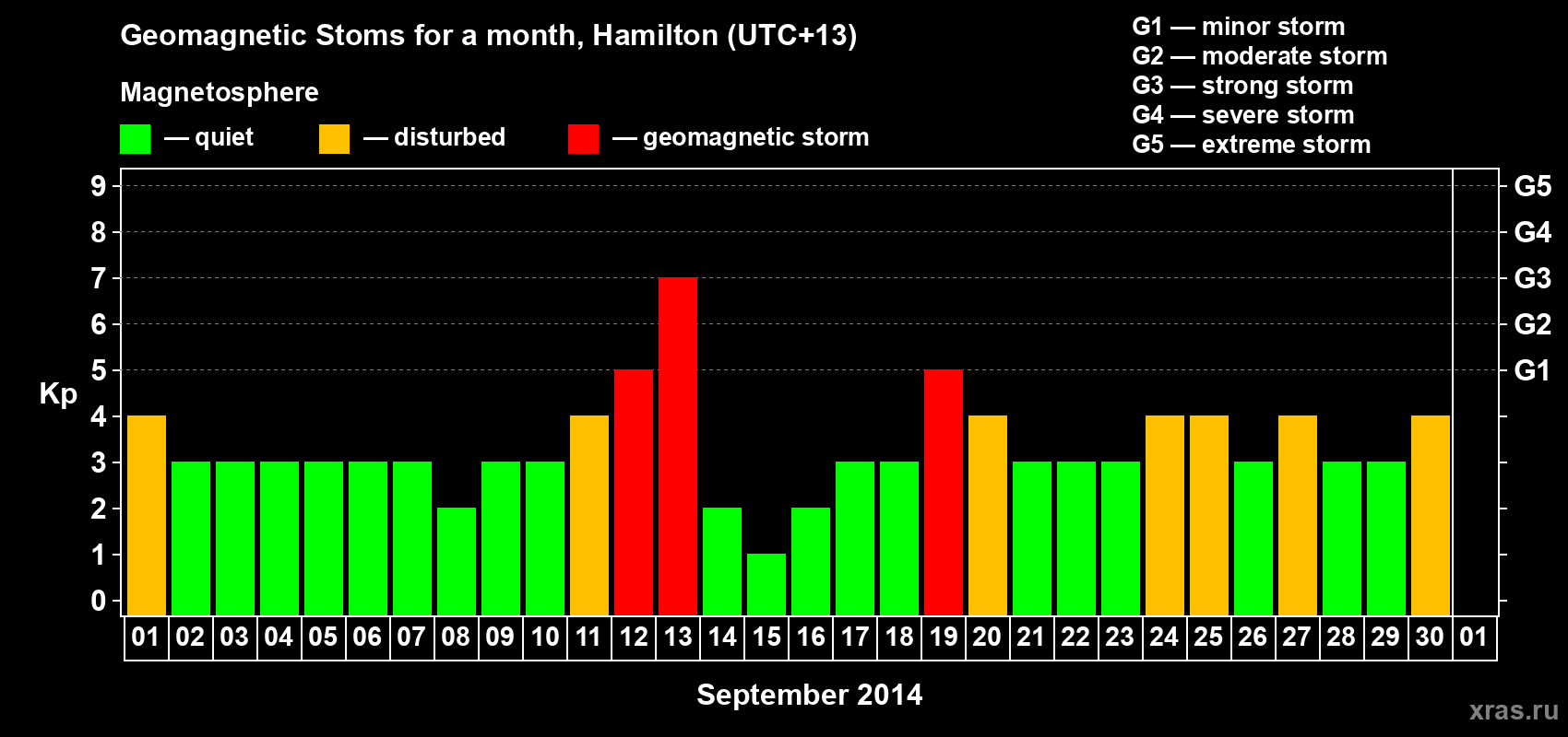 Changes in the maximum daily geomagnetic index Kp in September 2014