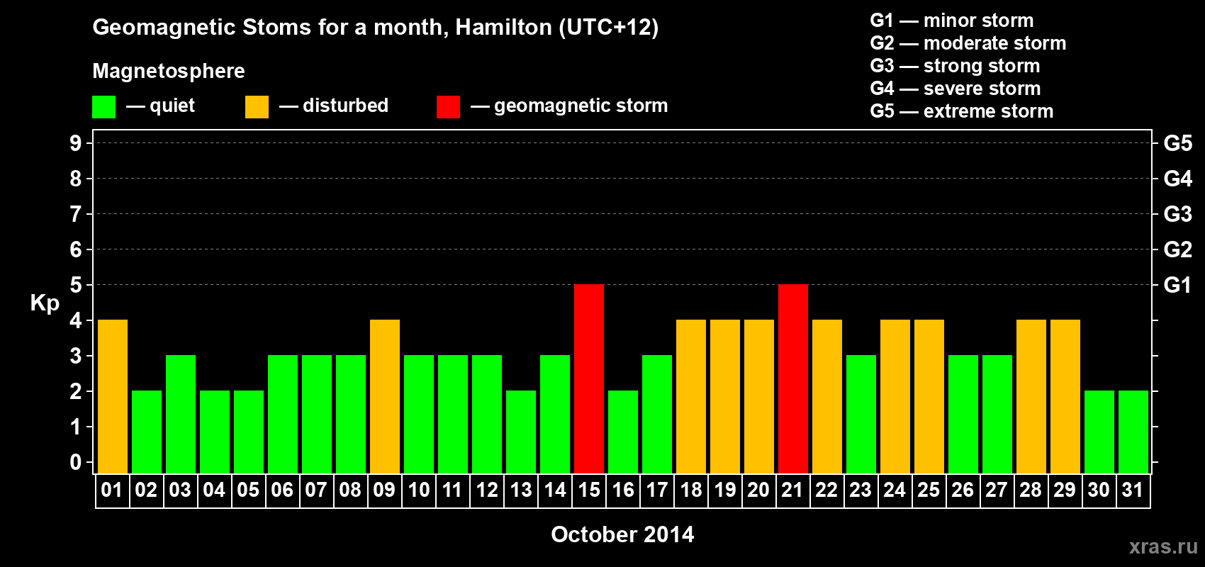 Changes in the maximum daily geomagnetic index Kp in October 2014
