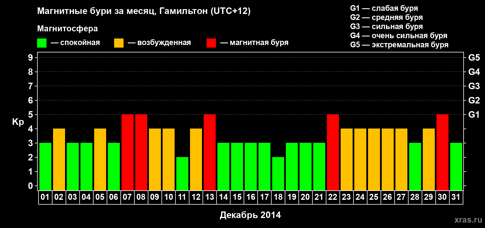 Изменения геомагнитного индекса Kp в декабре 2014 года
