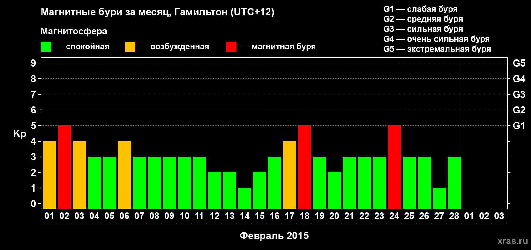 Изменения геомагнитного индекса Kp в феврале 2015 года