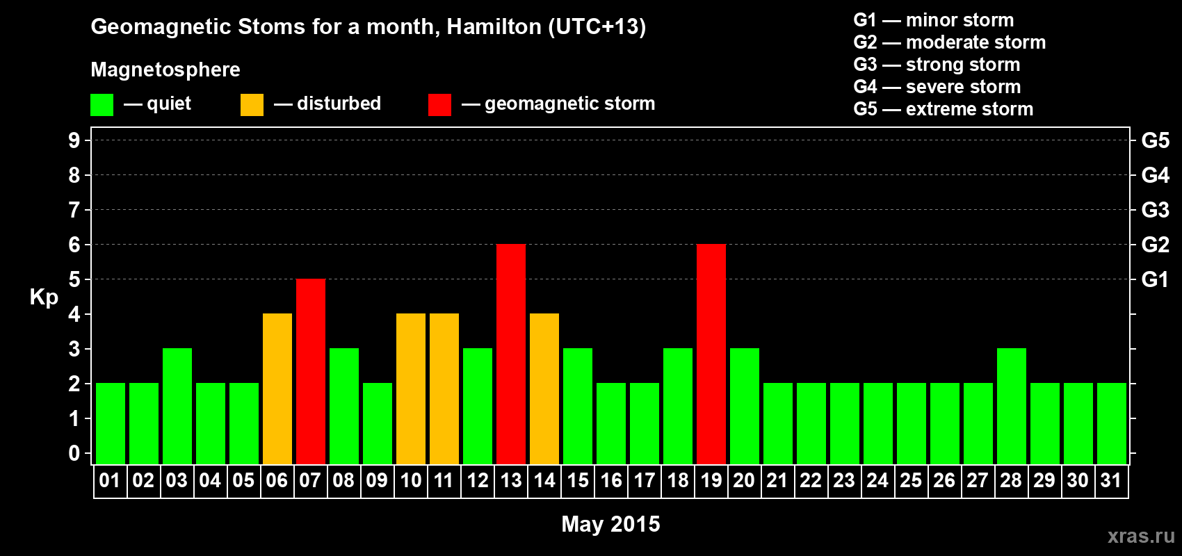 Changes in the maximum daily geomagnetic index Kp in May 2015