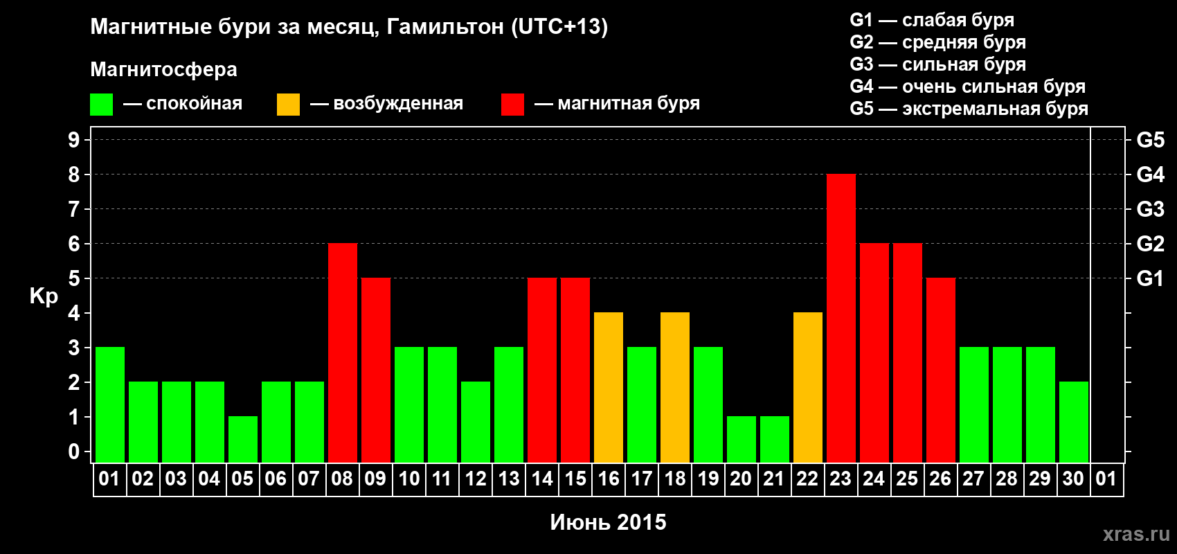 Изменения геомагнитного индекса Kp в июне 2015 года