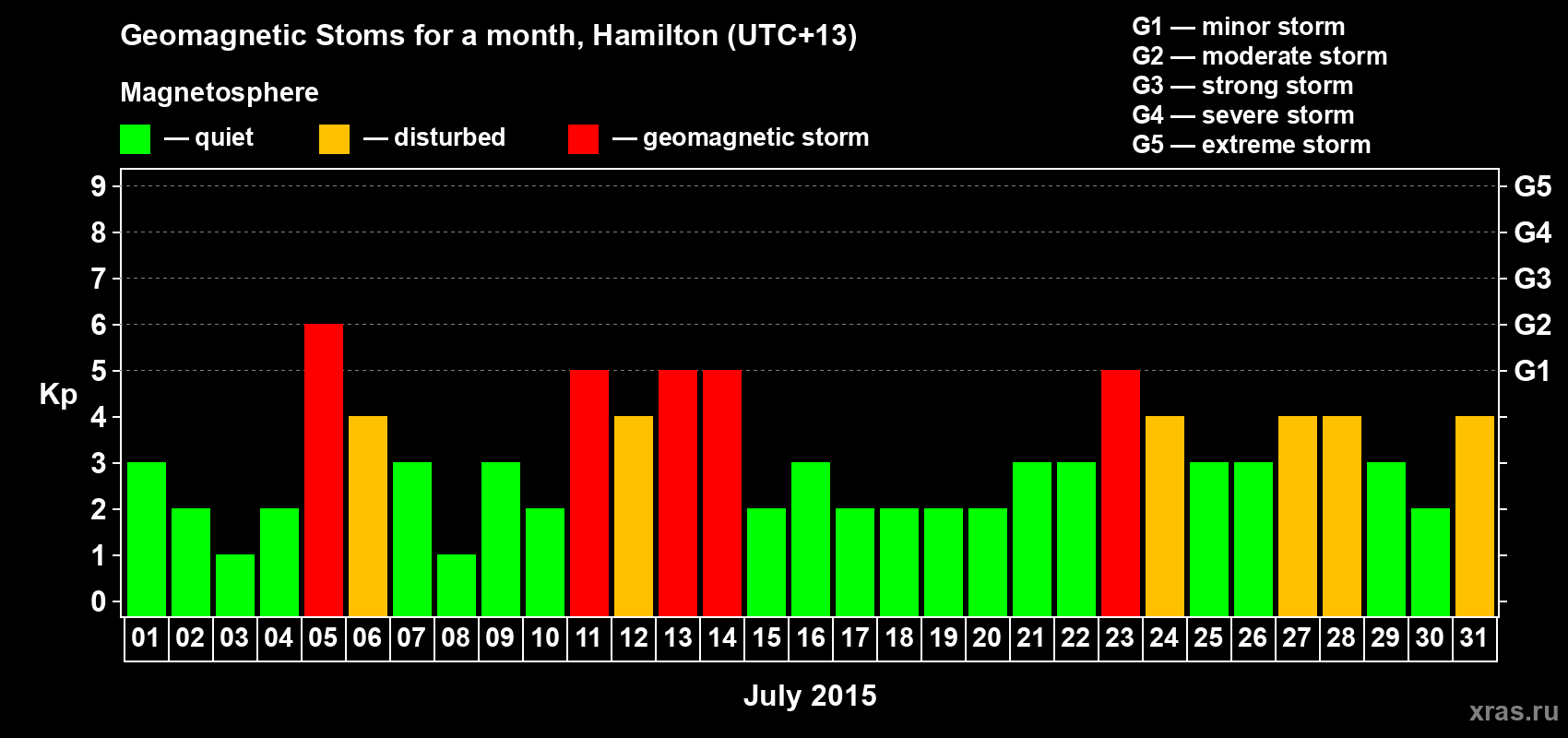 Changes in the maximum daily geomagnetic index Kp in July 2015