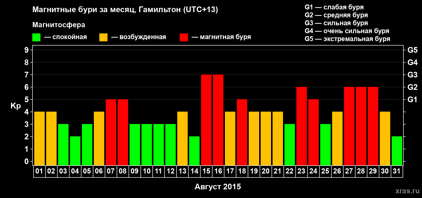 Изменения геомагнитного индекса Kp в августе 2015 года