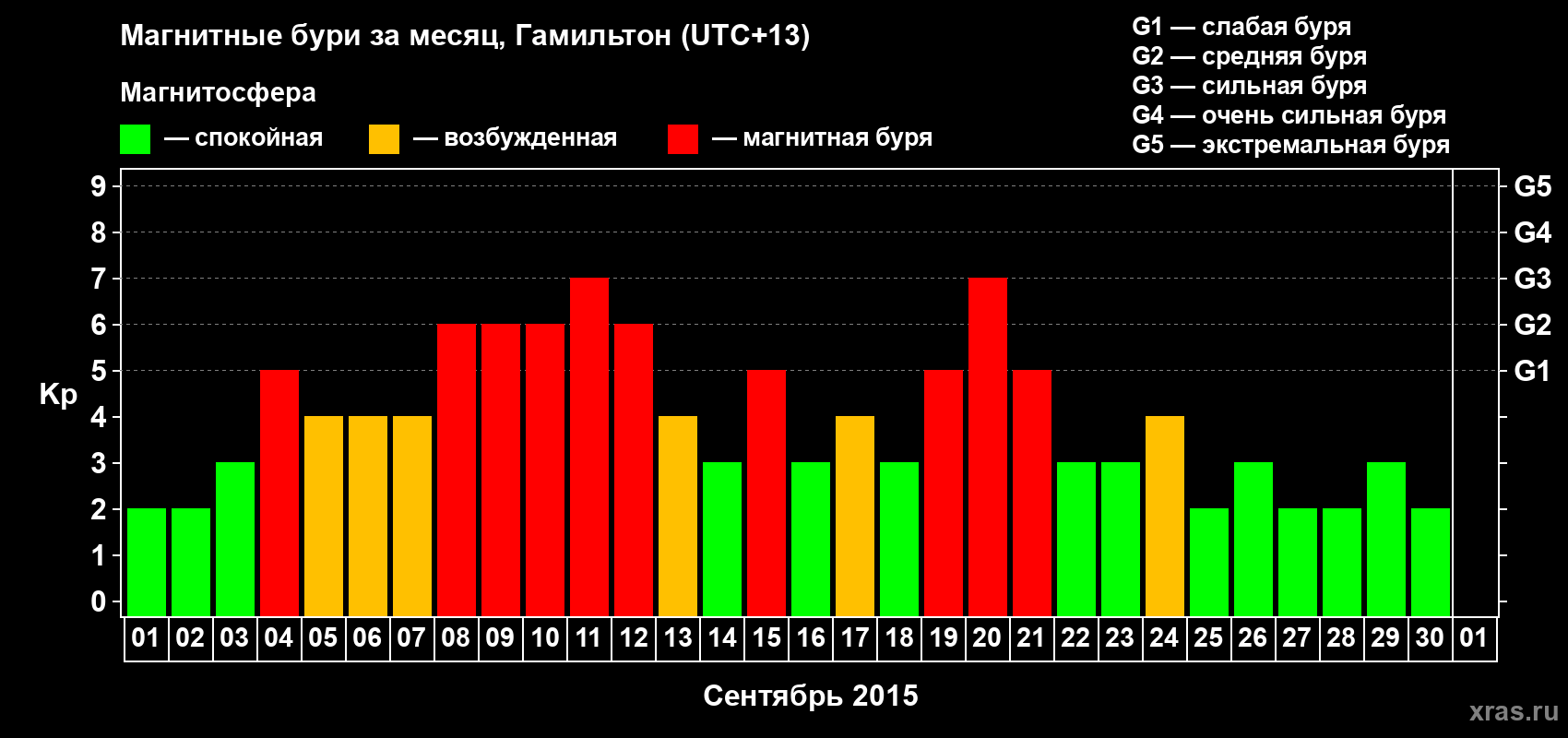 Изменения геомагнитного индекса Kp в сентябре 2015 года