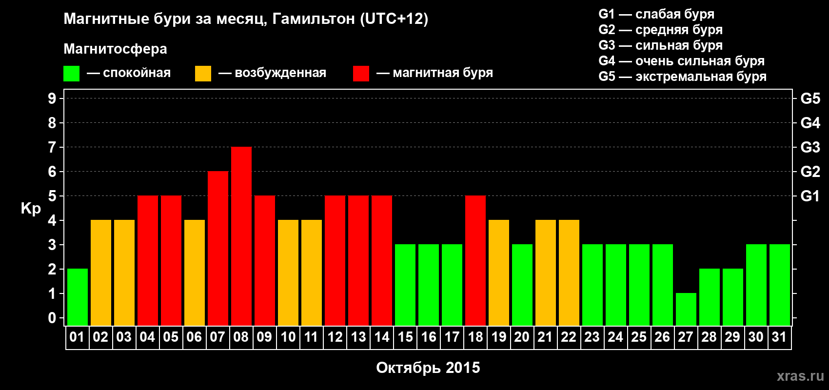 Изменения геомагнитного индекса Kp в октябре 2015 года