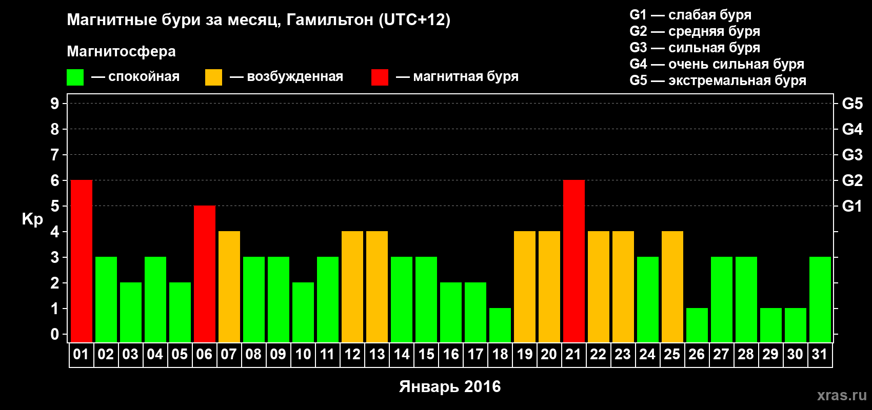 Изменения геомагнитного индекса Kp в январе 2016 года
