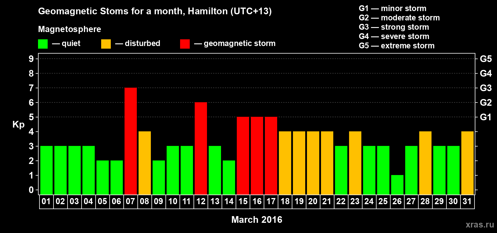 Changes in the maximum daily geomagnetic index Kp in March 2016