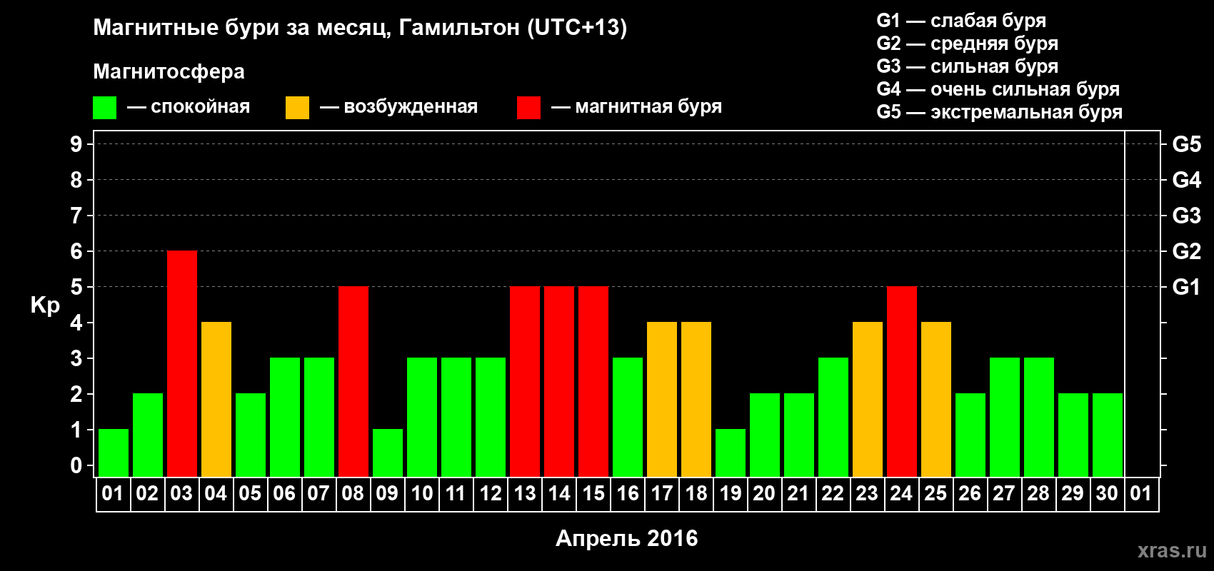 Изменения геомагнитного индекса Kp в апреле 2016 года