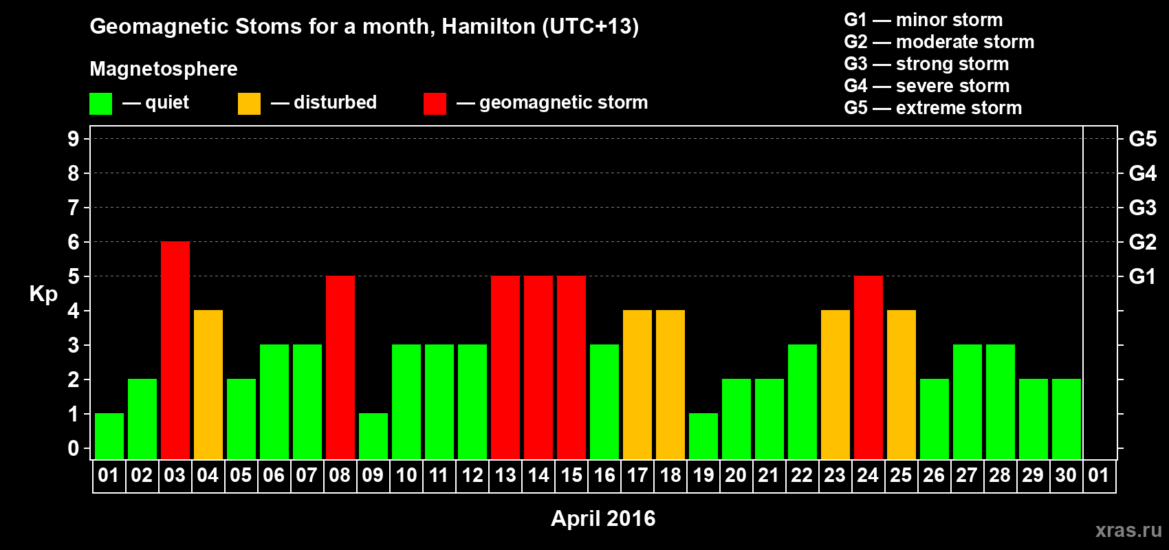 Changes in the maximum daily geomagnetic index Kp in April 2016