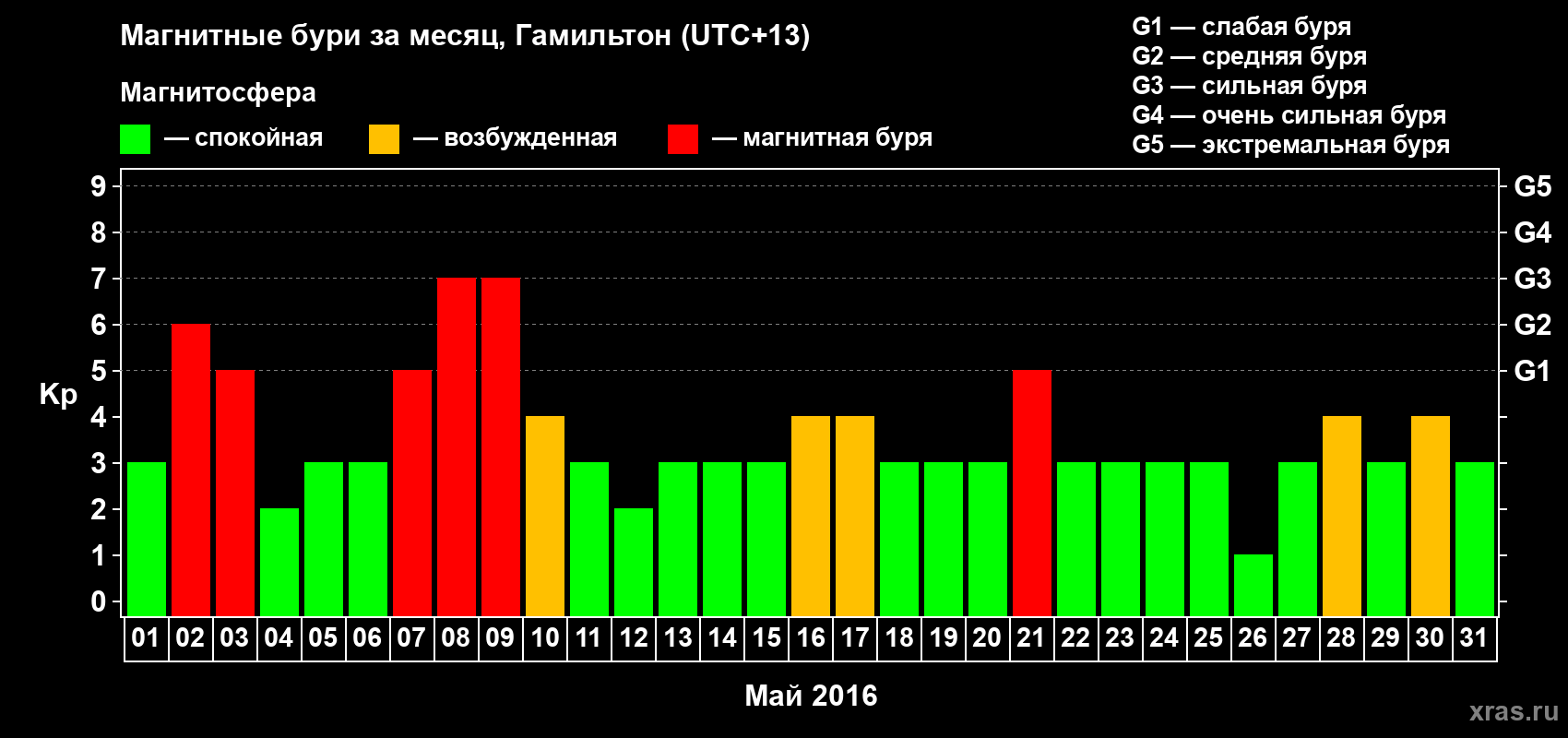 Изменения геомагнитного индекса Kp в мае 2016 года